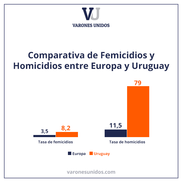 Comparativa Femicidios Vs. Homicidios