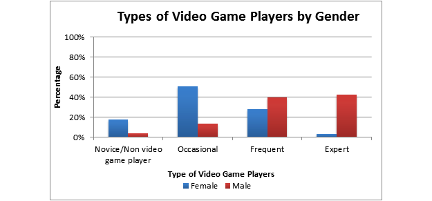 Relacion con los videojuegos por género