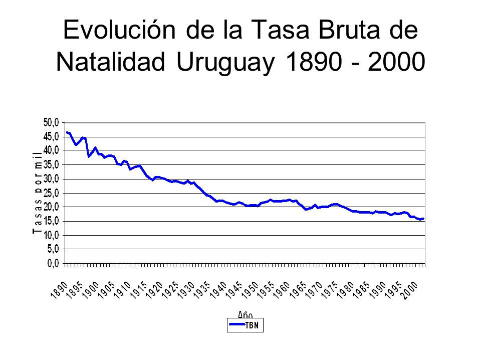 Evolución de la Tasa Bruta de Natalidad Uruguay