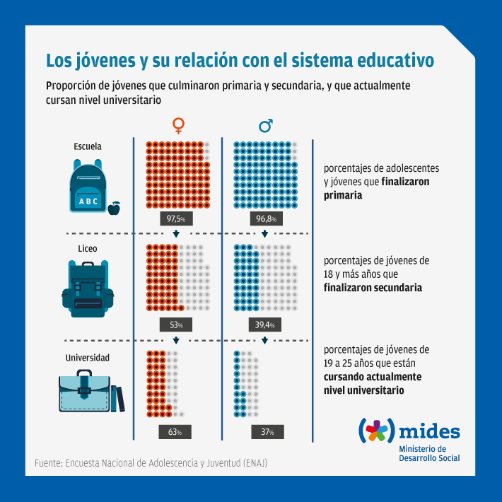 Sistema Educativo Uruguayo